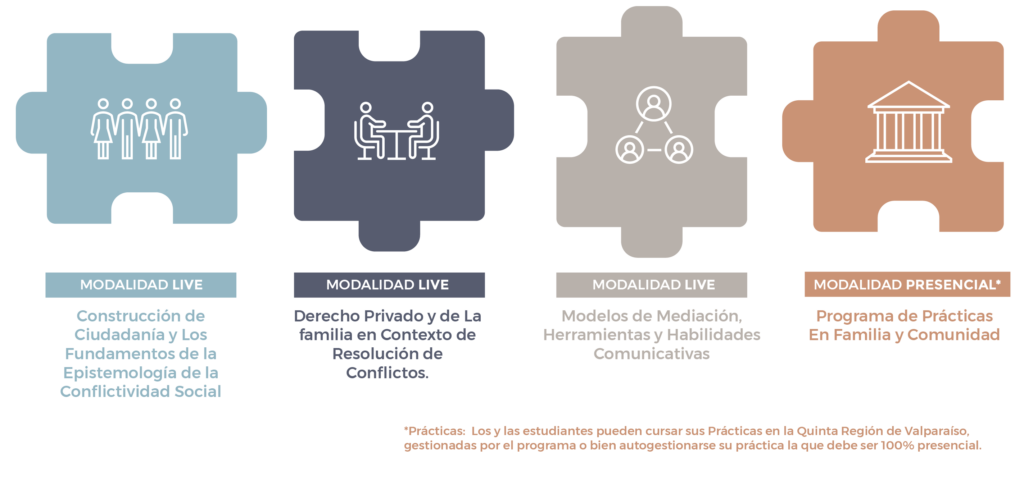 Plan de Estudios Diplomado en Mediación Social